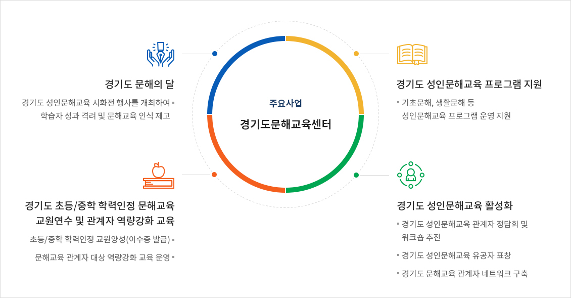 경기도 문해의 달 - 경기도 성인문해교육 시화전 행사를 개최하여 학습자 성과 격려 및 문해교육 인식 제고 / 경기도 초등/중학 학력인정 문해교육 교원연수 및 관계자 역량강화 교육 -초등/중학 학력인정 교원양성(이수증 발급) -문해교육 관계자 대상 역량강화 교육 운영 / 경기도 성인문해교육 프로그램 지원 - 기초문해, 생활문해 등 성인문해교육 프로그램 운영 지원 / 경기도 성인문해교육 활성화 -경기도 성인문해교육 관계자 정담회 및 워크숍 추진 -경기도 성인문해교육 유공자 표창 -경기도 문해교육 관계자 네트워크 구축