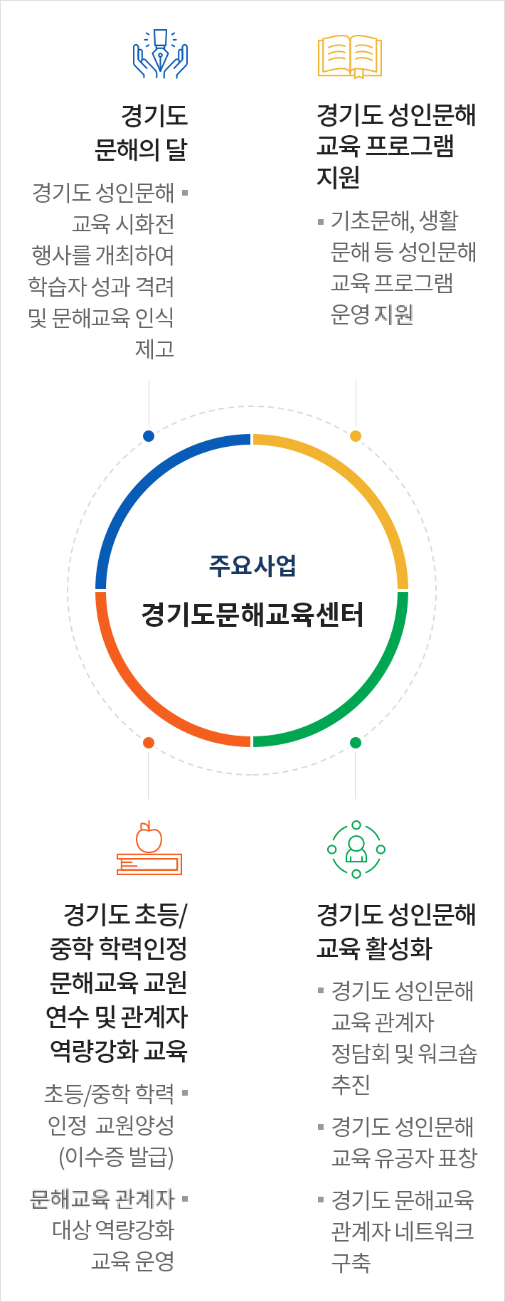 경기도 문해의 달 - 경기도 성인문해교육 시화전 행사를 개최하여 학습자 성과 격려 및 문해교육 인식 제고 / 경기도 초등/중학 학력인정 문해교육 교원연수 및 관계자 역량강화 교육 -초등/중학 학력인정 교원양성(이수증 발급) -문해교육 관계자 대상 역량강화 교육 운영 / 경기도 성인문해교육 프로그램 지원 - 기초문해, 생활문해 등 성인문해교육 프로그램 운영 지원 / 경기도 성인문해교육 활성화 -경기도 성인문해교육 관계자 정담회 및 워크숍 추진 -경기도 성인문해교육 유공자 표창 -경기도 문해교육 관계자 네트워크 구축
