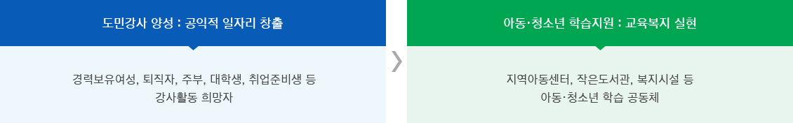 (첫번째 표로 된 이미지 내용)도민강사 양성 : 공익적 일자리 창출 - 경력보유여성, 퇴직자, 주부, 대학생, 취업준비생 등 강사활동 희망자 (두번째 표로 된 이미지 내용)아동 · 청소년 학습지원 : 교육복지 실현 - 지역아동센터, 작은도서관, 복지시설 등 아동 · 청소년 학습공동체