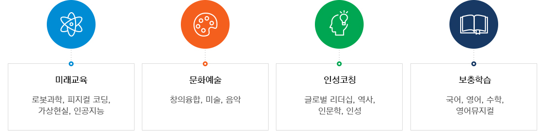 보충학습 - 국어, 영어, 수학, 영어뮤지컬 / 창의과학 - 코딩, 로봇과학, 항공드론 / 인성함양 - 세계시민교육(다문화), 국사, 인문학 / 문화예술 - 창작공예, 미술, 음악