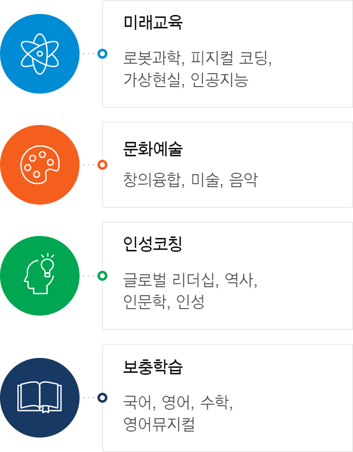 보충학습 - 국어, 영어, 수학, 영어뮤지컬 / 창의과학 - 코딩, 로봇과학, 항공드론 / 인성함양 - 세계시민교육(다문화), 국사, 인문학 / 문화예술 - 창작공예, 미술, 음악