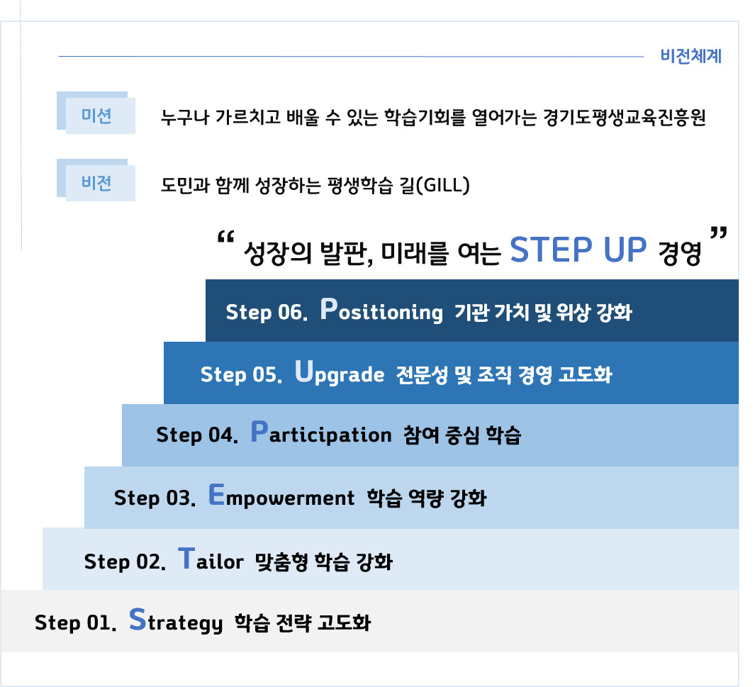 비전체계
미션
누구나 가르치고 배울 수 있는 학습기회를 열어가는 경기도평생교육진흥원
비전
도민과 함께 성장하는 평생학습 길(GILL)
성장의 발판, 미래를 여는 STEP UP 경영
Step 06. Positioning 기관 가치 및 위상 강화
Step 05. Upgrade 전문성 및 조직 경영 고도화
Step 04. Participation 참여 중심 학습
Step 03. Empowerment 학습 역량 강화
Step 02. Tailor 맞춤형 학습 강화
Step 01. Strategy 학습 전략 고도화