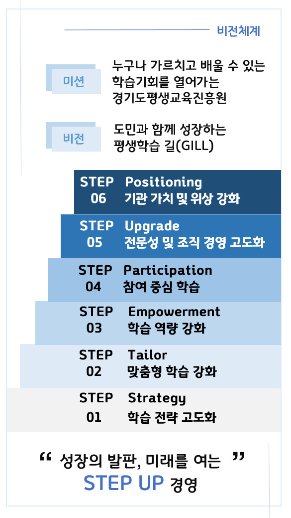비전체계
미션
누구나 가르치고 배울 수 있는
학습기회를 열어가는
경기도평생교육진흥원
도민과 함께 성장하는
비전
평생학습 길(GILL)
STEP
Positioning
06
기관 가치 및 위상 강화
STEP
Upgrade
05
전문성 및 조직 경영 고도화
STEP
Participation
04
참여 중심 학습
STEP
Empowerment
03
학습 역량 강화
STEP
Tailor
02
맞춤형 학습 강화
STEP 01
Strategy
학습 전략 고도화
“성장의 발판, 미래를 여는 